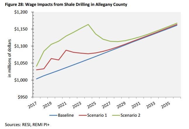 md_fracking_wage_impacts